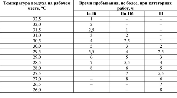 Время пребывания на рабочих местах при температуре воздуха выше <br><br>
допустимых величин
