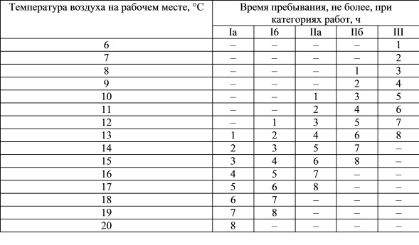 Время пребывания на рабочих местах при температуре воздуха  
допустимых величин
