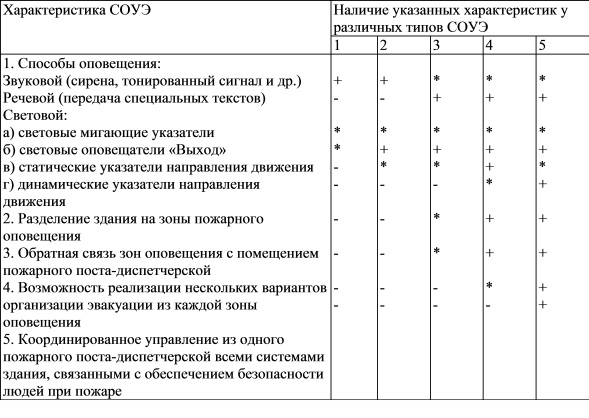 Определение типов систем оповещения и управления эвакуацией людей при пожаре для зданий и сооружений различного назначения