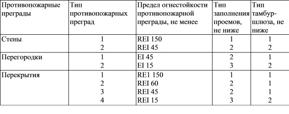 Противопожарные преграды 