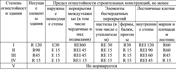 Степень
огнестойкости здания
