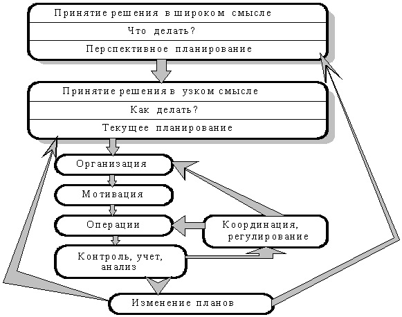 Содержание процесса управления 