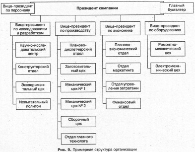 Примерная структура организации