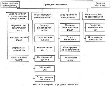 Примерная структура организации