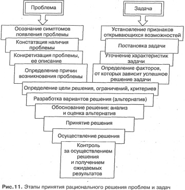 Этапы принятия рационального решения