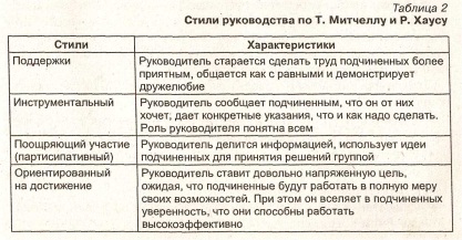 4 стиля руководства