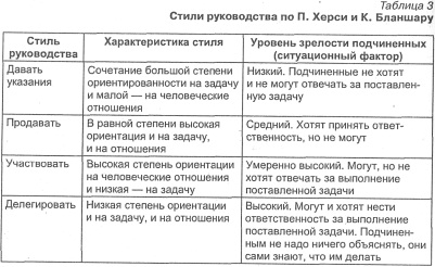 Стили руководства