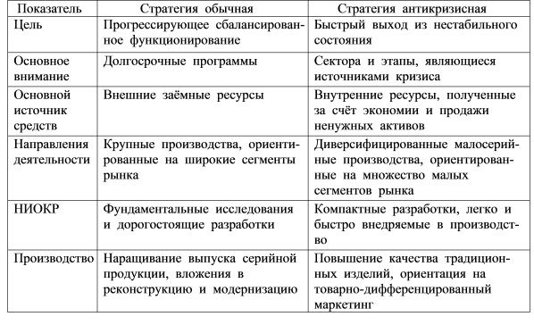 сравнение  обычной  и  антикризисной  стратегий  производственного  предприятия