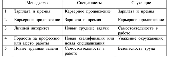 рейтинг  мотивационных  факторов  по  категориям  работников  в  современной  организации