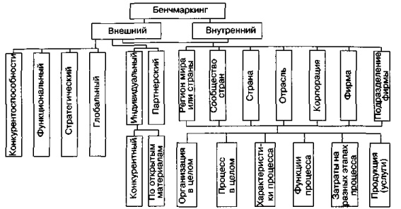 Разновидности бенчмаркинга