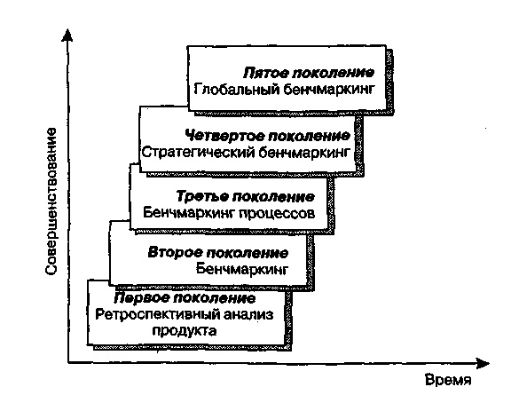 Виды и этапы развития бенчмаркинга