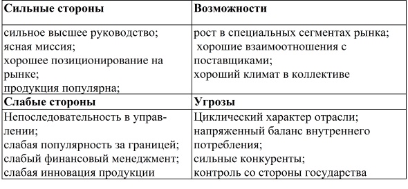 Пример первого этапа SWOT - анализа