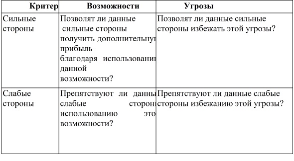  Пример второго этапа SWOT - анализа