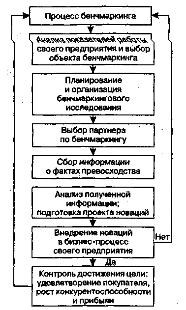 Примерная схема процесса бенчмаркинга