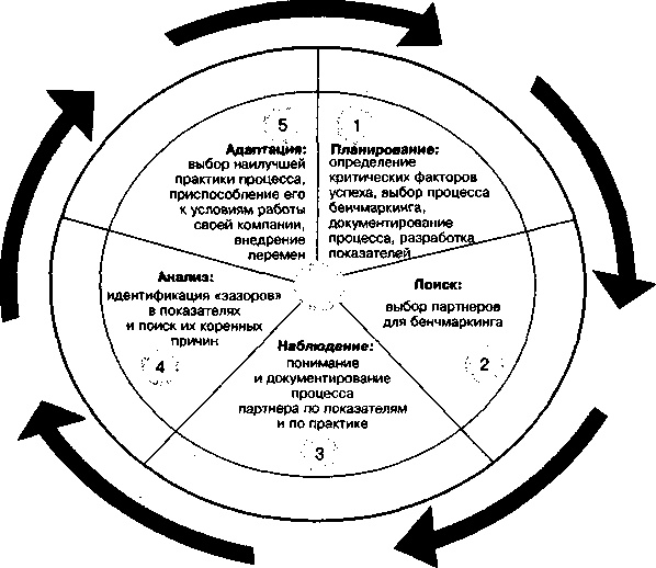 Процесс бенчмаркинга, основанный на модели «Колесо бенчмаркинга»