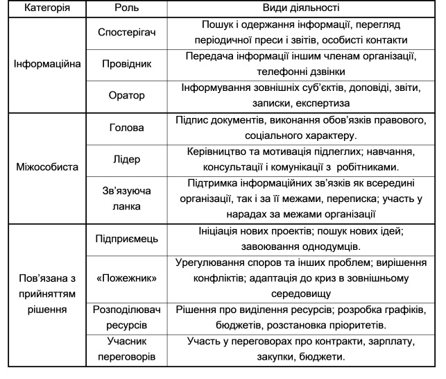 Десять ролей менеджерів