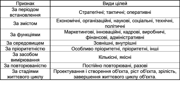 Класифікація цілей
