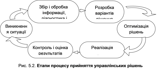 Етапи процесу прийняття управлінських рішень