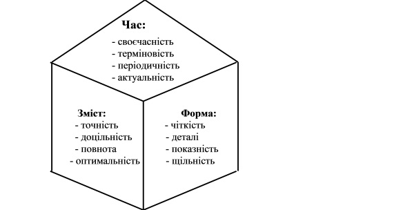 Характеристика високоякісної інформації