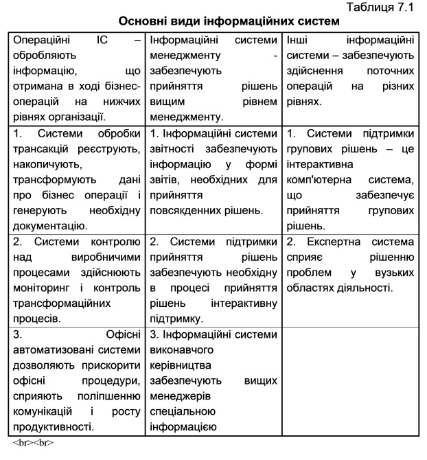 Основні види інформаційних систем