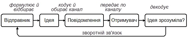 Модель процесу обміну інформацією