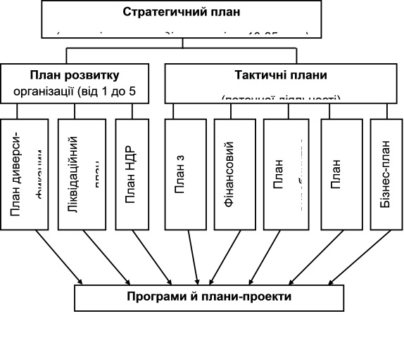 1 Система планів організації