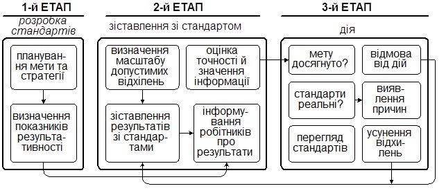 Модель прогресу контролю 