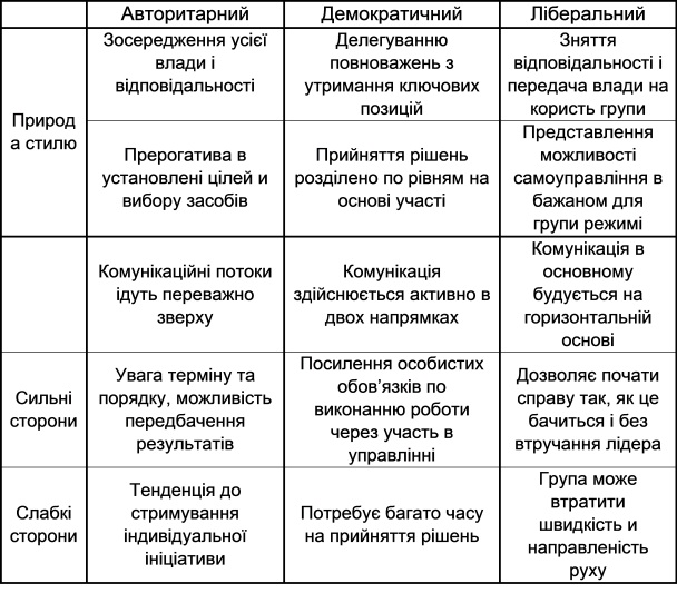 Зміст стилів керівництва