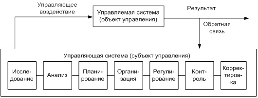 Общая характеристика теории управления