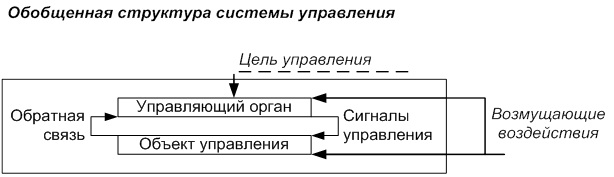 Структура системы управления